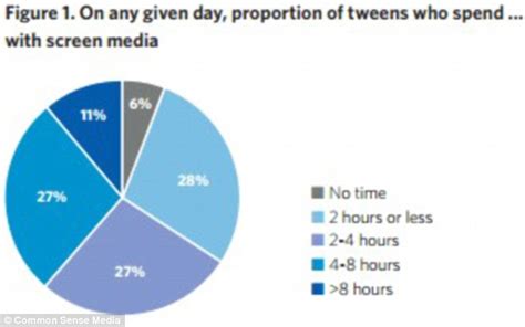 teens spend a mind boggling nine hours a day on media survey reveals daily mail online