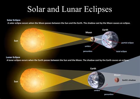 Fun Facts For Kids About Lunar Eclipse
