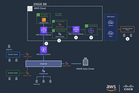 How To Automate And Secure Branch Office Connectivity To Aws With Cisco