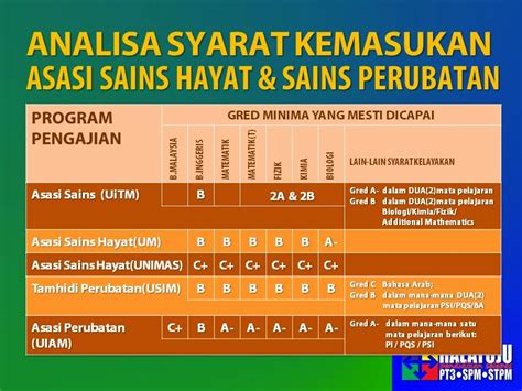 Syarat kemasukan ke universiti teknologi mara: Syarat Kemasukan Asasi Sains Hayat Dan Perubatan IPTA ...