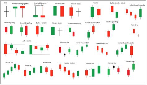 Technical Analysis Candlestick Patterns Chart Digital