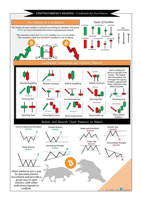 Cryptocurrency Trading Candlesticks And Chart Patterns For Beginners