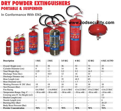 Types Of Fire Extinguishers A Total Solution