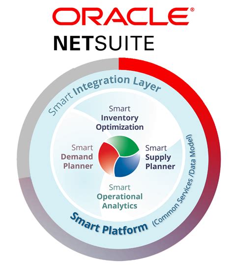 Smart Gen2 Oracle Netsuite Inventory Planning And Optimization Smart