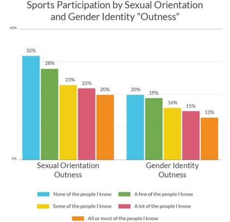 2020 lgbtq youth outness and sports participation statistics