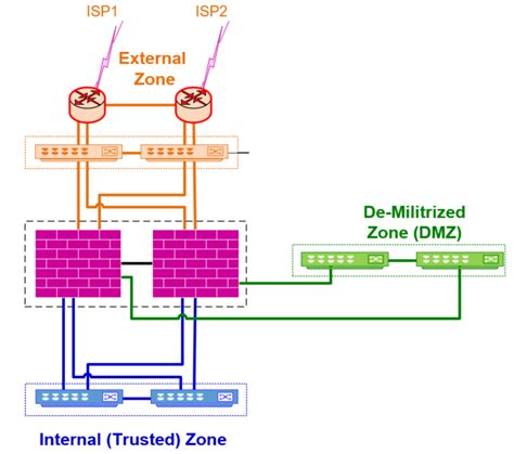 The Network Perimeter Network Protocols For Security Professionals