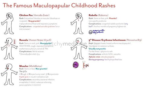 Maculopapular Childhood Rashes Pediatric Medicine Pediatric Nursing