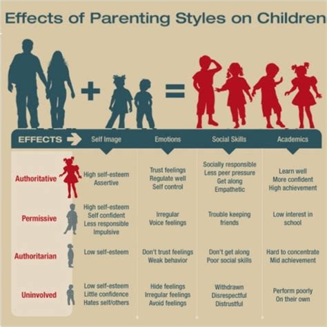 How much does the parental relationship affect a child's ...