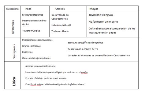 Cuadros Comparativos Entre Mayas Incas Y Aztecas Cuadro Comparativo