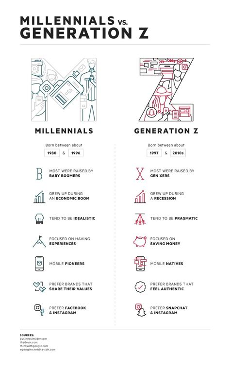 Millennials Vs Generation Z Mindset Infographic Millennials