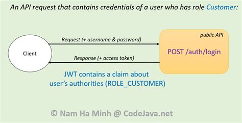 Spring Security JWT Role Based Authorization Tutorial