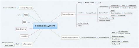 Financial System Rachel Kiel Xmind