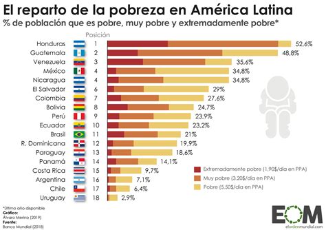 ¿cuál Es El País Más Pobre De Latinoamerica