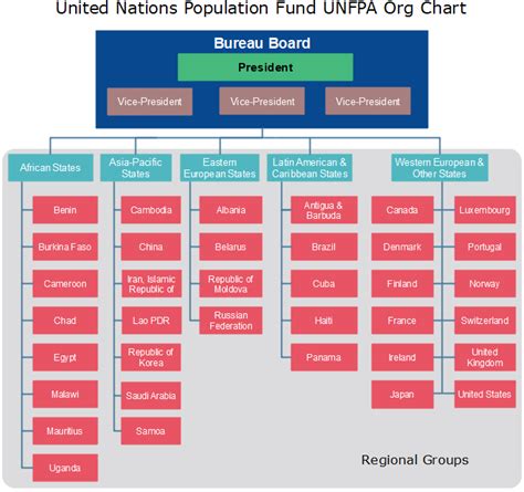 United Nations UN Org Chart Org Charting Part