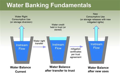 Water Banking With Dan Haller — Western Water Market The Place To Buy