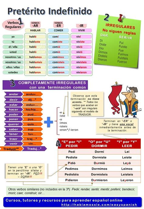 Spanish grammar and vocabulary: Preterit tense. | Exercices espagnol