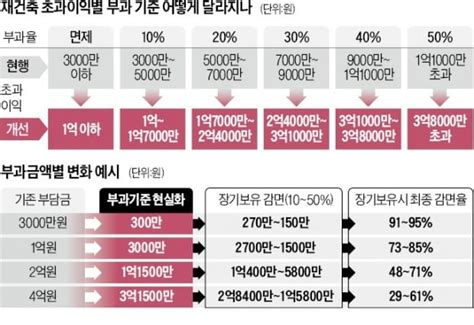 재건축 부담금 4억이던 아파트 10년 보유땐 1억5800만원만 낸다 한국경제