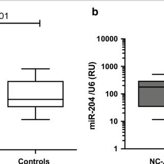 Mirna Expression By Taqman Qrt Pcr In Urinary Exosomes The Expression