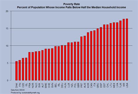 what is the poverty rate in oecd countries sustainability math