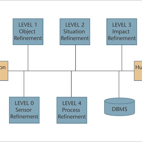 Classic Jdl Data Fusion Process Model From Kessler Et Al 1992