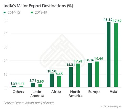 Below is the live example that will give you the confidence to. India's Export and Import Trends 2018-19 - India Briefing News