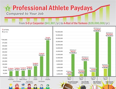 Professional Athlete Paydays With Images Professional Athlete Athlete Payday
