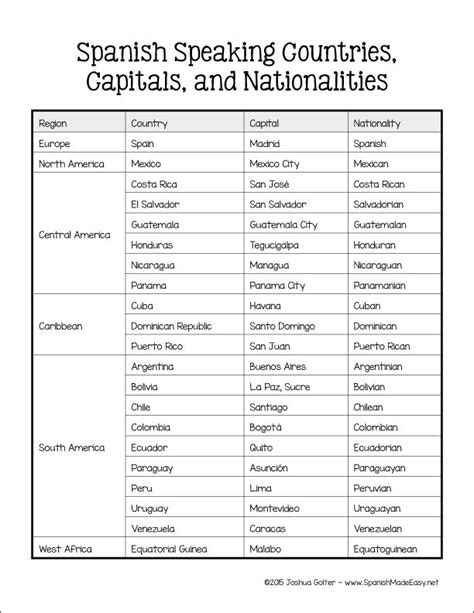 This is a free printable reference sheet of the 21 Spanish ...