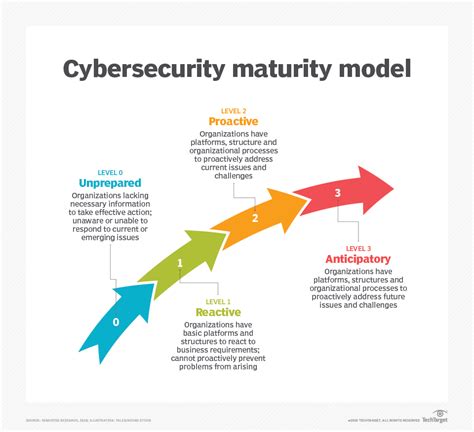 Cyber Maturity Model What Is Cybersecurity Maturity Model Lifecoach