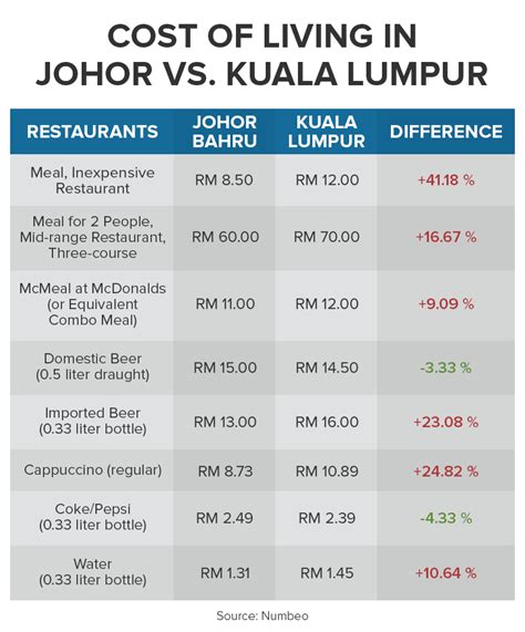 Prices of restaurants, food, transportation, utilities and housing are included. Finance Malaysia Blogspot: The Cost of Living Battle ...