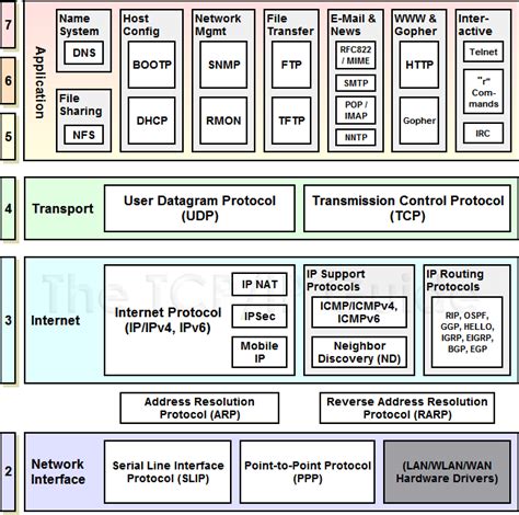 The osi model describes an idealized network communications with a family of protocols. The TCP/IP Guide - TCP/IP Protocols