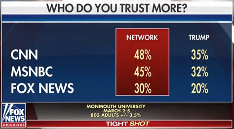 Fox News Broadcasts Chart Of Most Trusted Cable News Networks Charts