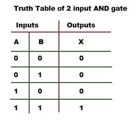 Logic Gates Truth Table Universal Gate Nand Gate And Gate