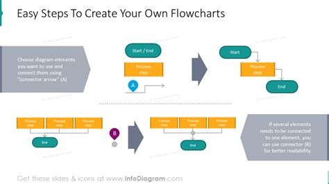 Steps That Show How To Create Your Own Flowcharts