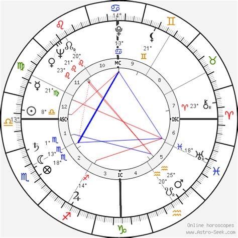 Birth Chart Of Jimmy Carter Astrology Horoscope