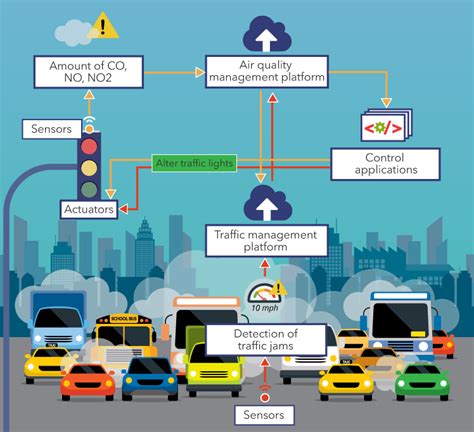 Iot For Smart Cities Use Cases And Implementation Strategies 2022