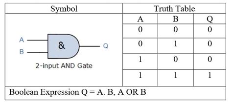 And Gate Truth Table Digital Electronics Logic Gates Basicstutorial