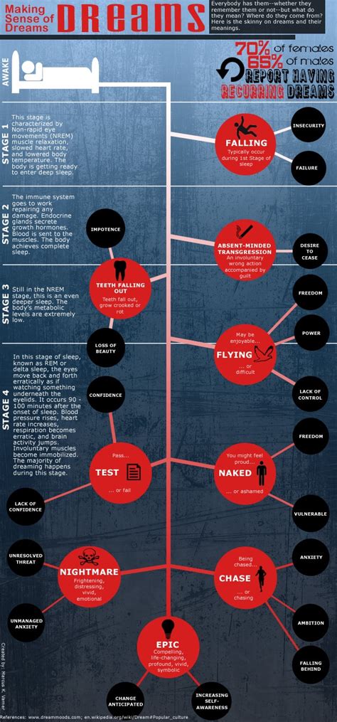Decoding Your Dreams Every Dream Has A Message Infographic Bit Rebels