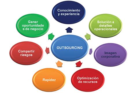 El Outsourcing Una Alianza Integral En Su Empresa Visi N Industrial