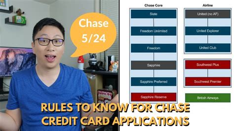 Chase did not formally publish. Rules to Know for Chase Credit Card Applications: Chase 5/24! - YouTube
