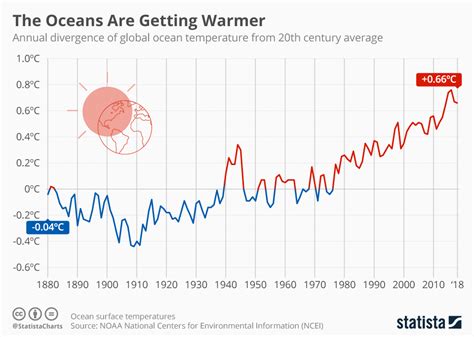 This Chart Shows Global Ocean Surface Temperatures From 1880 To 2018 As