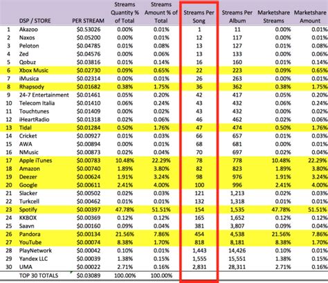 Apple has added apple pay as a payment method for a variety of purchases, including the app store, itunes store, apple music, apple books, or to buy icloud storage. Streaming Music Payment Rates Drop 9%, Apple Music Gains ...