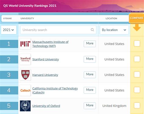 There are 47 new entrants in this year's top 1,000 while over 5,500 universities were evaluated and considered for inclusion. QS World University rankings 2021 | GS TIMES