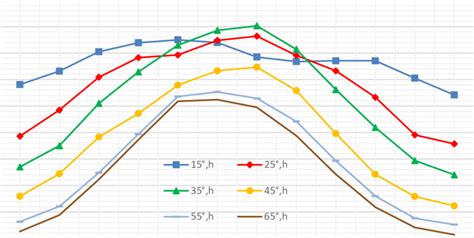 Average Daily Solar Radiation Per Month On A Horizontal H At