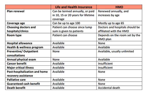 Health Insurance Vs Hmo Which One Do You Need