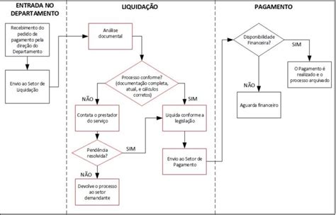 Fluxograma Do Processo De Pagamento Download Scientific Diagram