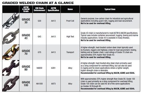 What Are The Different Grades Of Chain