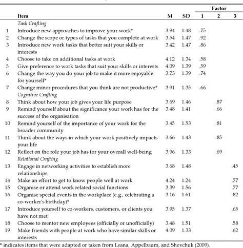 Table 1 From The Job Crafting Questionnaire A New Scale To Measure The