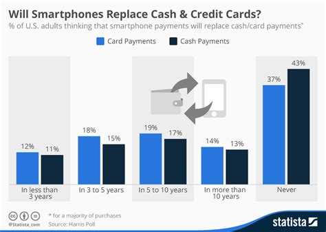 Pay no interest charges,¤ just a fixed monthly fee shown upfront. Chart: Will Smartphones Replace Cash & Credit Cards ...