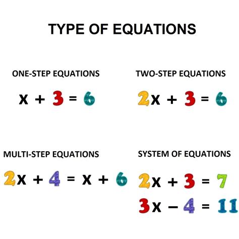 Consolidation of more algebra unit. Different types of equations - Free Math Worksheets