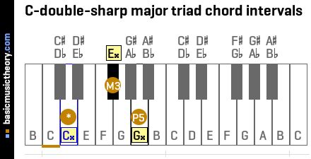 Basicmusictheory C Sharp Major Triad Chord Hot Sex Picture
